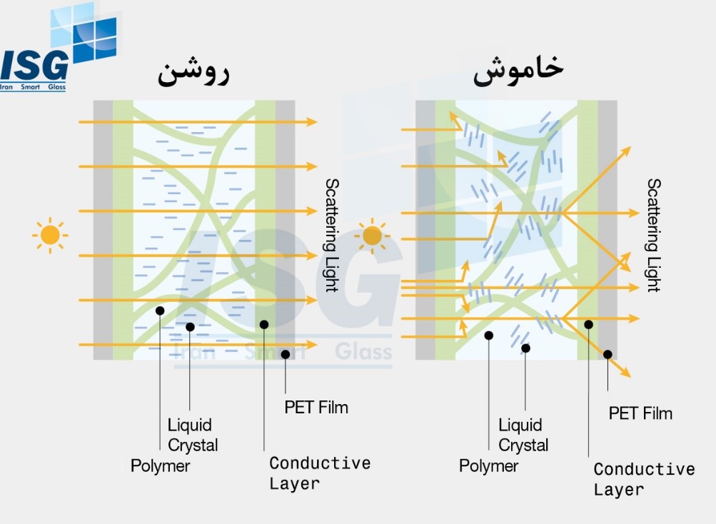 ساختار شیشه هوشمند 2 تکنولوژی شیشه هوشمند